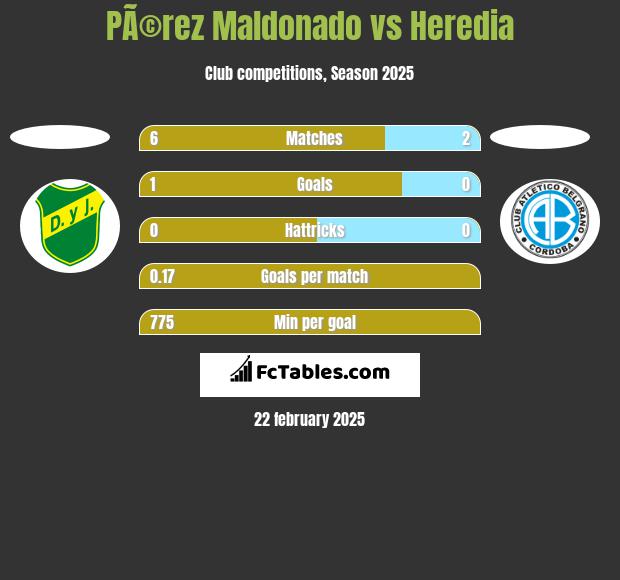 PÃ©rez Maldonado vs Heredia h2h player stats