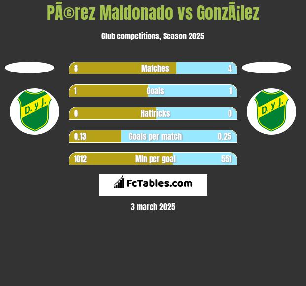 PÃ©rez Maldonado vs GonzÃ¡lez h2h player stats