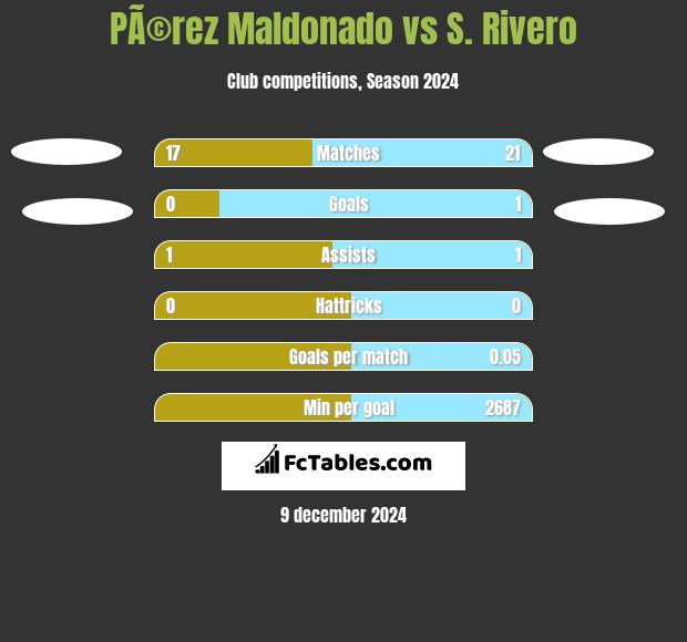 PÃ©rez Maldonado vs S. Rivero h2h player stats