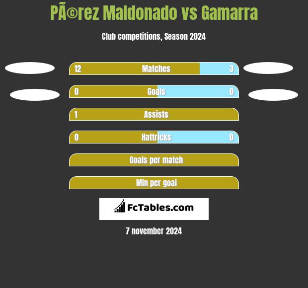 PÃ©rez Maldonado vs Gamarra h2h player stats