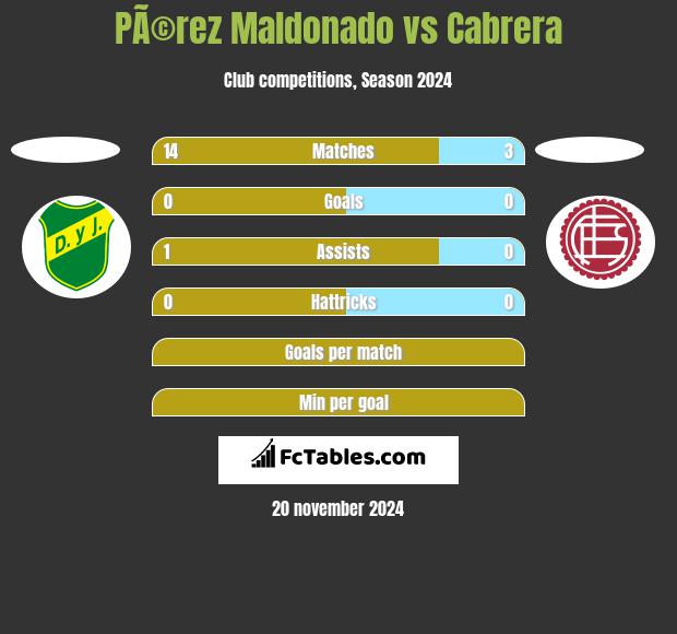 PÃ©rez Maldonado vs Cabrera h2h player stats