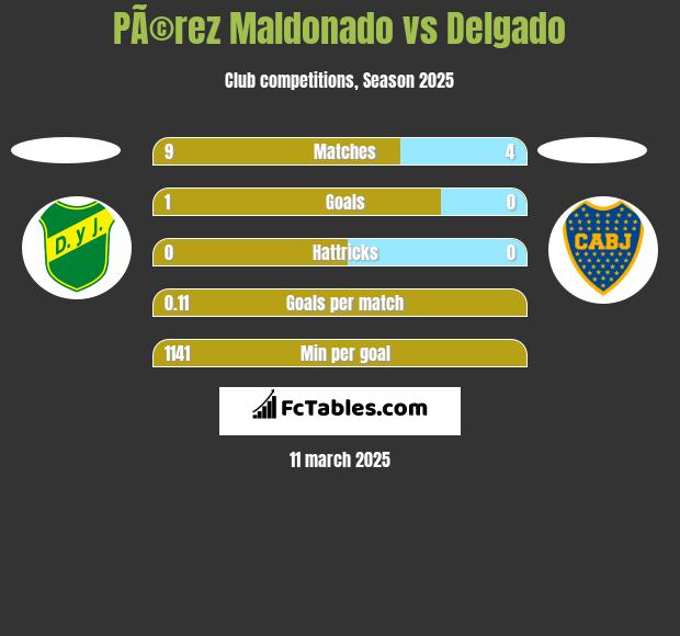 PÃ©rez Maldonado vs Delgado h2h player stats