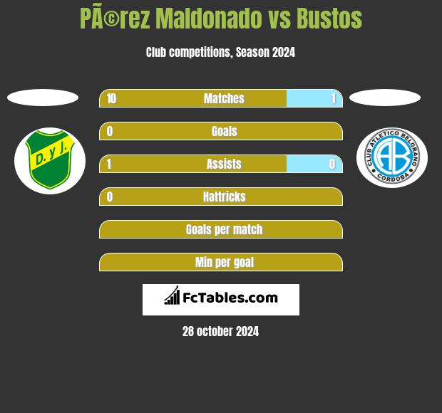 PÃ©rez Maldonado vs Bustos h2h player stats