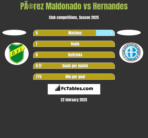 PÃ©rez Maldonado vs Hernandes h2h player stats