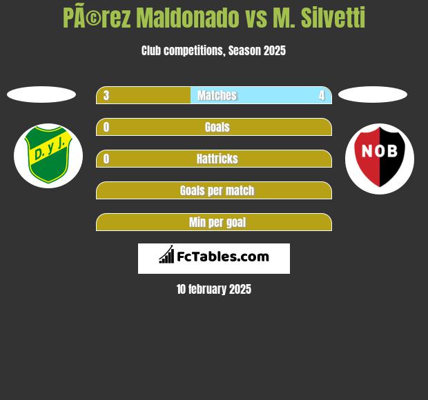 PÃ©rez Maldonado vs M. Silvetti h2h player stats