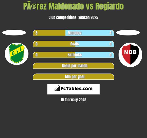 PÃ©rez Maldonado vs Regiardo h2h player stats