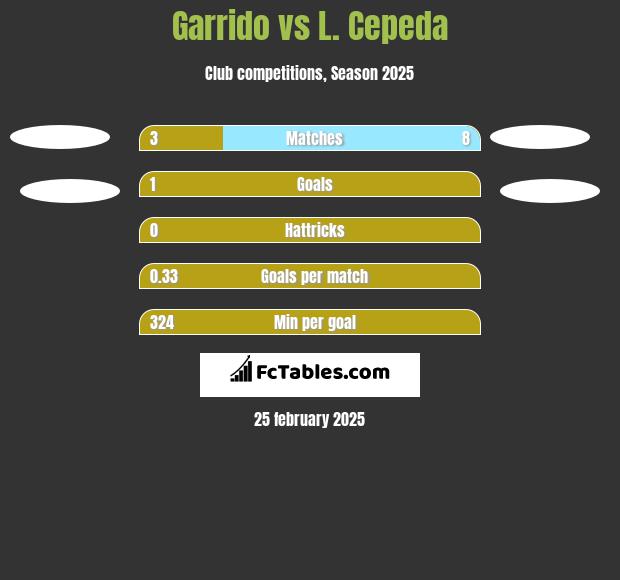 Garrido vs L. Cepeda h2h player stats