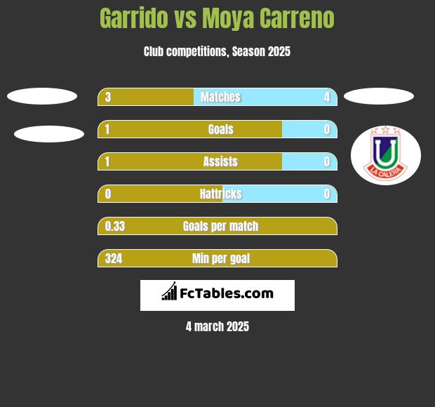 Garrido vs Moya Carreno h2h player stats