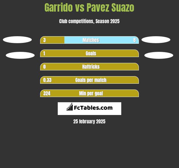 Garrido vs Pavez Suazo h2h player stats