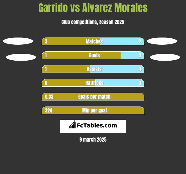 Garrido vs Alvarez Morales h2h player stats