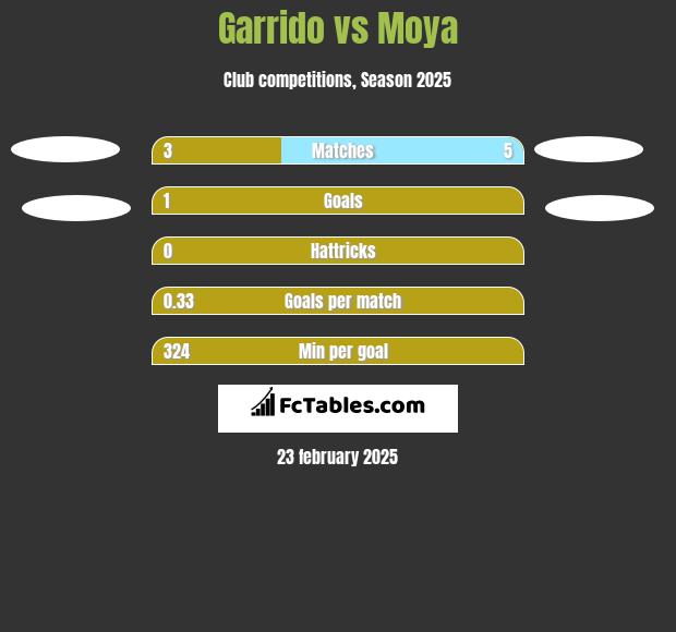 Garrido vs Moya h2h player stats