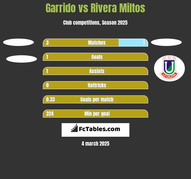 Garrido vs Rivera Miltos h2h player stats