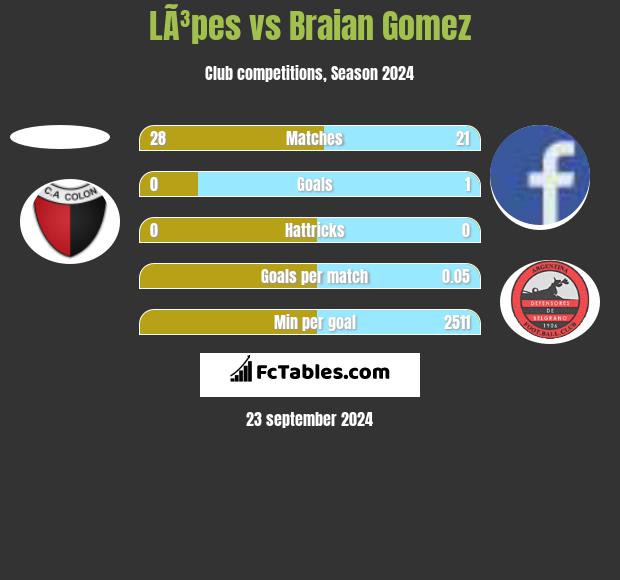 LÃ³pes vs Braian Gomez h2h player stats