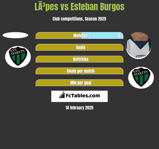 LÃ³pes vs Esteban Burgos h2h player stats