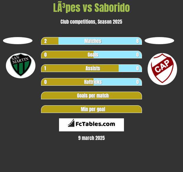 LÃ³pes vs Saborido h2h player stats