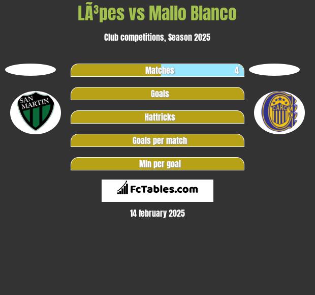 LÃ³pes vs Mallo Blanco h2h player stats