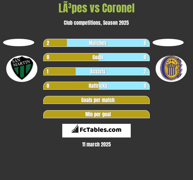 LÃ³pes vs Coronel h2h player stats