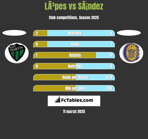 LÃ³pes vs SÃ¡ndez h2h player stats