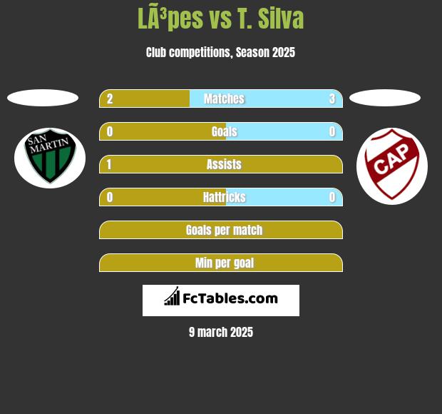 LÃ³pes vs T. Silva h2h player stats