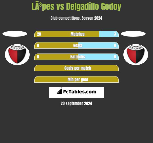 LÃ³pes vs Delgadillo Godoy h2h player stats