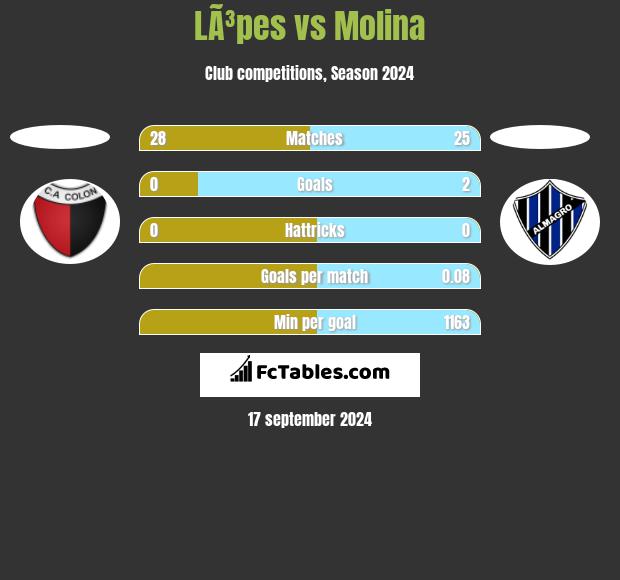 LÃ³pes vs Molina h2h player stats