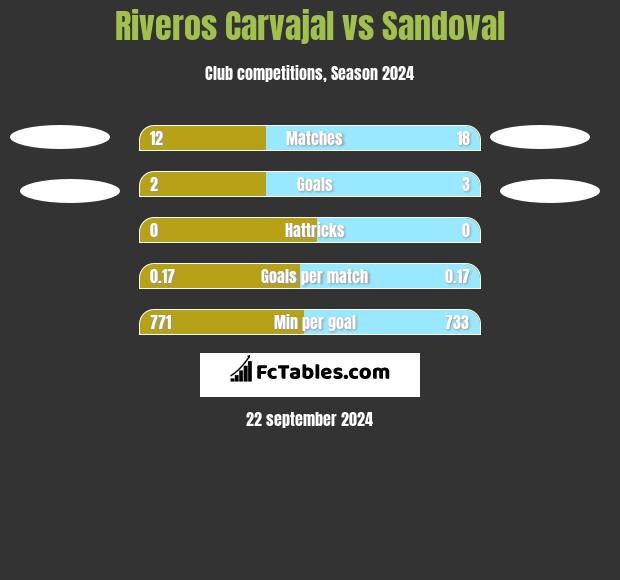 Riveros Carvajal vs Sandoval h2h player stats