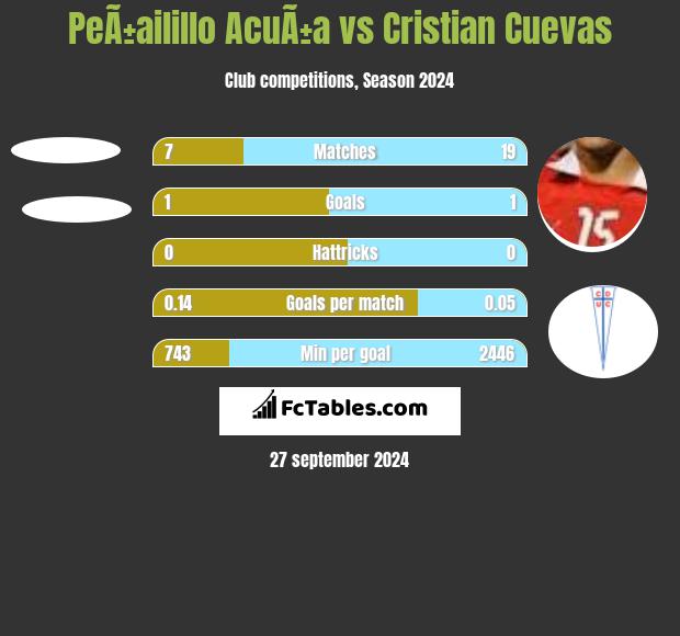 PeÃ±ailillo AcuÃ±a vs Cristian Cuevas h2h player stats