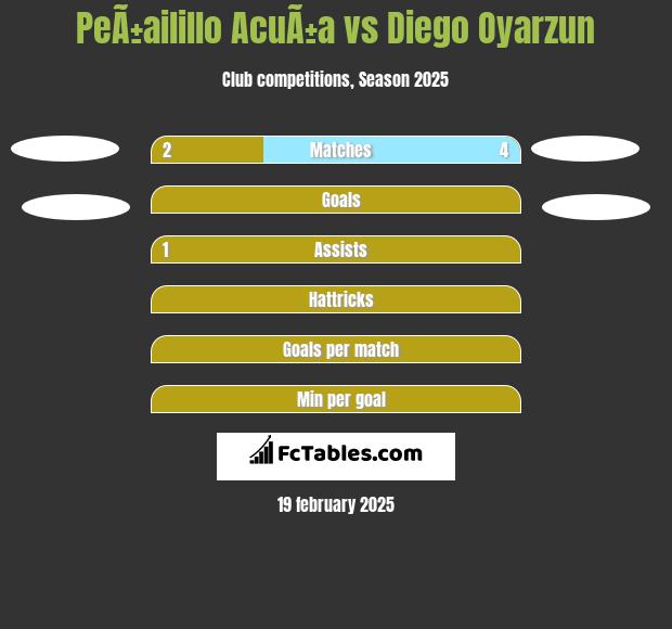 PeÃ±ailillo AcuÃ±a vs Diego Oyarzun h2h player stats