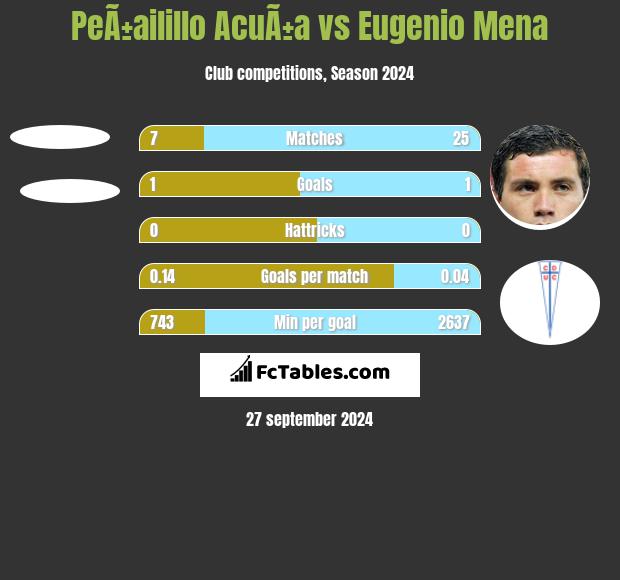 PeÃ±ailillo AcuÃ±a vs Eugenio Mena h2h player stats