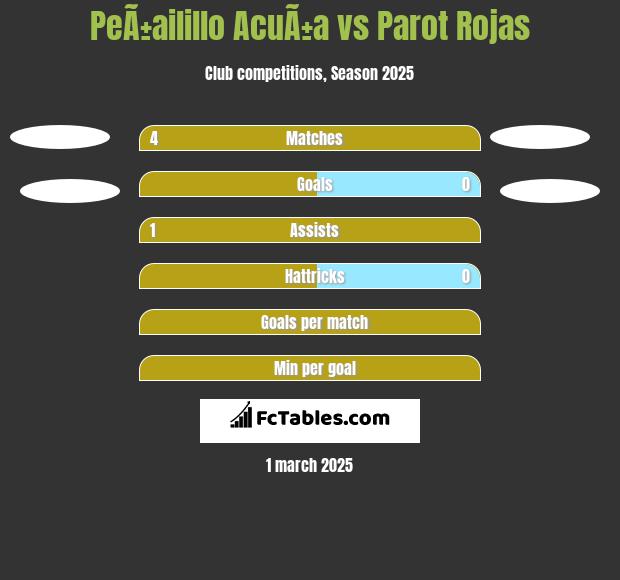 PeÃ±ailillo AcuÃ±a vs Parot Rojas h2h player stats