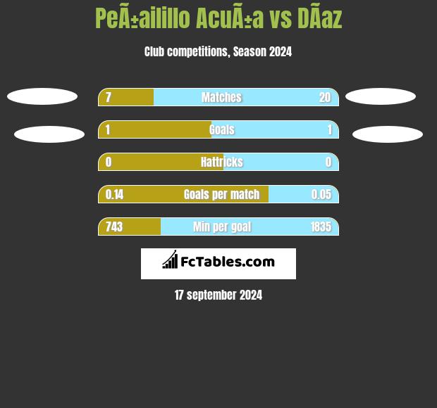 PeÃ±ailillo AcuÃ±a vs DÃ­az h2h player stats