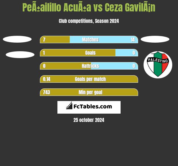 PeÃ±ailillo AcuÃ±a vs Ceza GavilÃ¡n h2h player stats