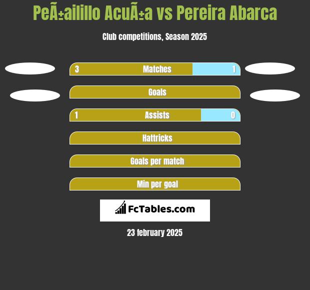 PeÃ±ailillo AcuÃ±a vs Pereira Abarca h2h player stats