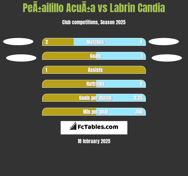 PeÃ±ailillo AcuÃ±a vs Labrin Candia h2h player stats