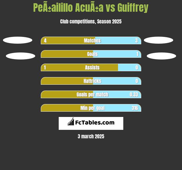 PeÃ±ailillo AcuÃ±a vs Guiffrey h2h player stats