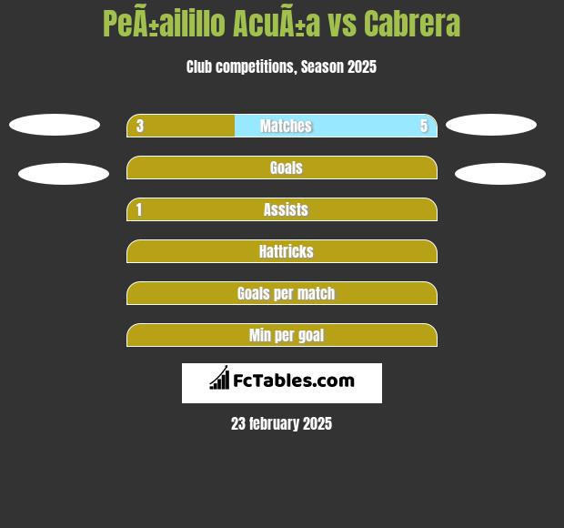 PeÃ±ailillo AcuÃ±a vs Cabrera h2h player stats