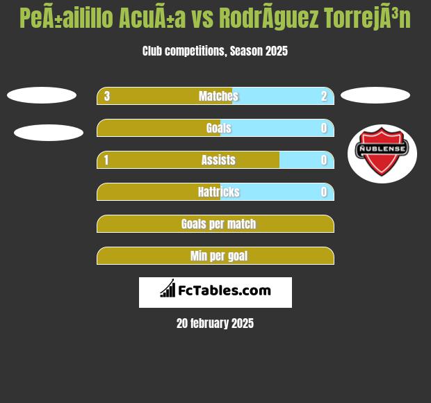 PeÃ±ailillo AcuÃ±a vs RodrÃ­guez TorrejÃ³n h2h player stats