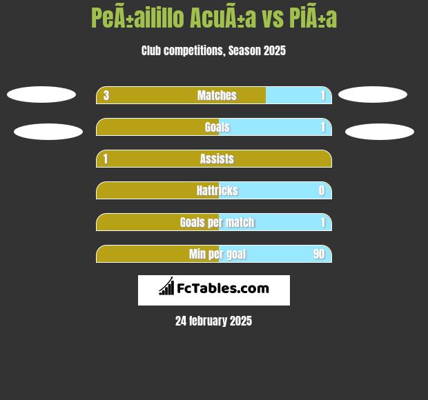 PeÃ±ailillo AcuÃ±a vs PiÃ±a h2h player stats