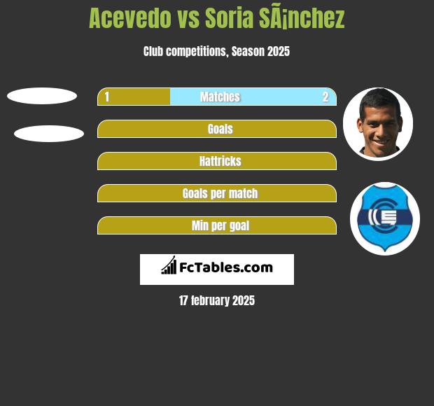 Acevedo vs Soria SÃ¡nchez h2h player stats