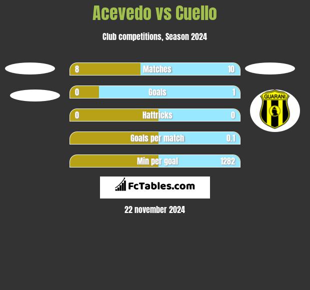 Acevedo vs Cuello h2h player stats