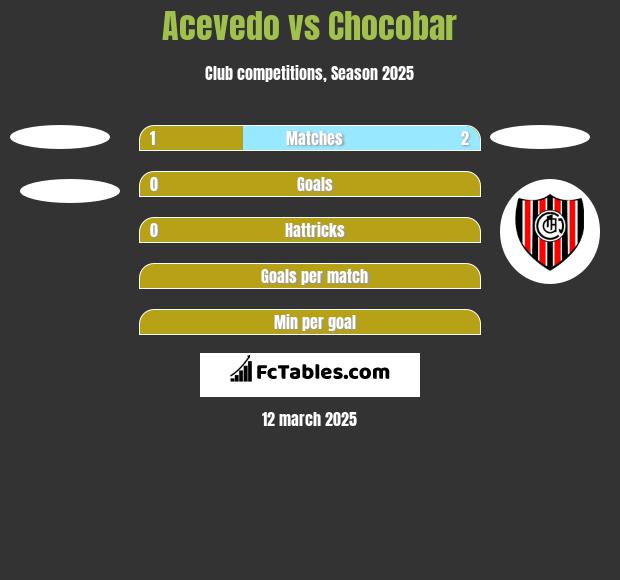 Acevedo vs Chocobar h2h player stats