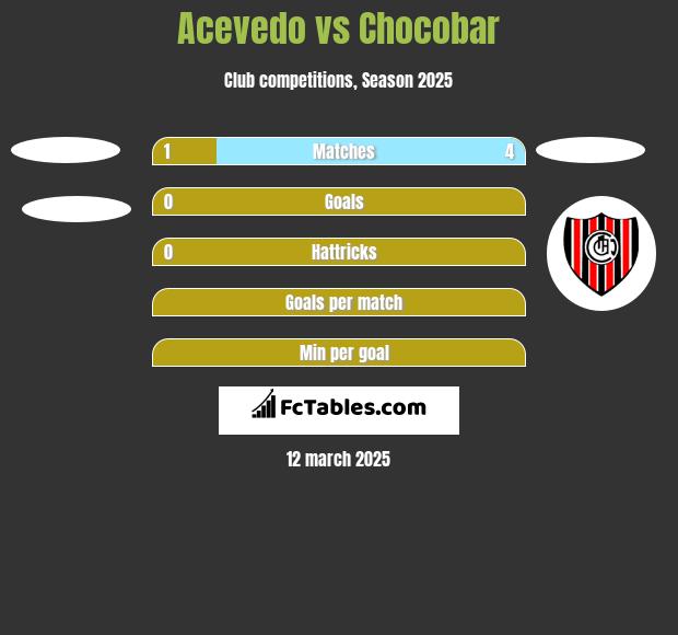 Acevedo vs Chocobar h2h player stats