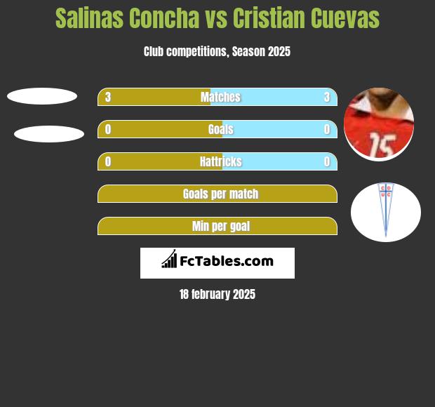 Salinas Concha vs Cristian Cuevas h2h player stats