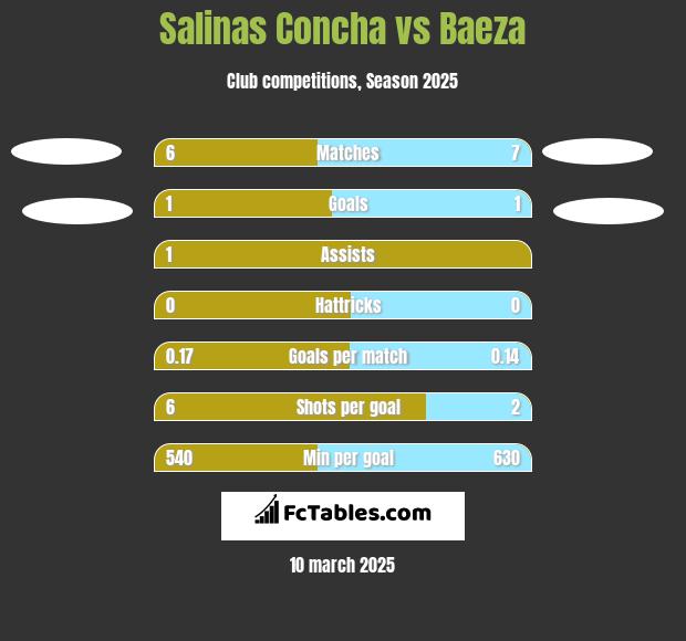 Salinas Concha vs Baeza h2h player stats