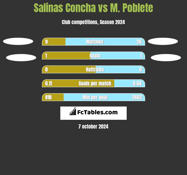 Salinas Concha vs M. Poblete h2h player stats