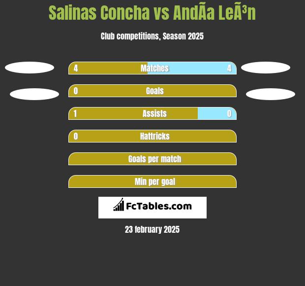 Salinas Concha vs AndÃ­a LeÃ³n h2h player stats