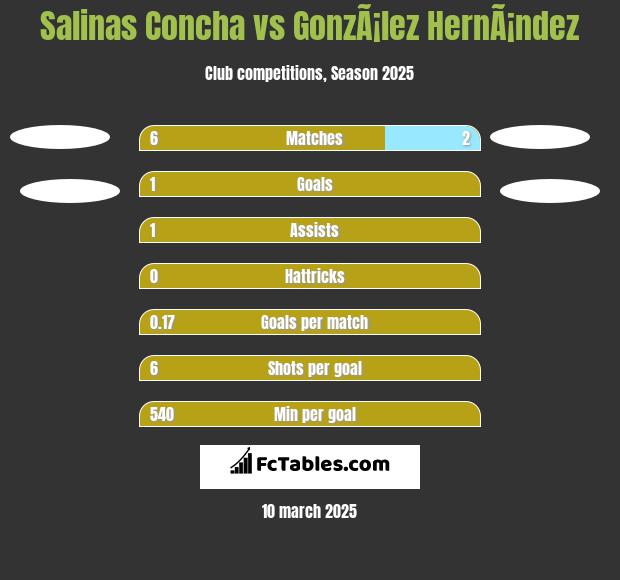 Salinas Concha vs GonzÃ¡lez HernÃ¡ndez h2h player stats