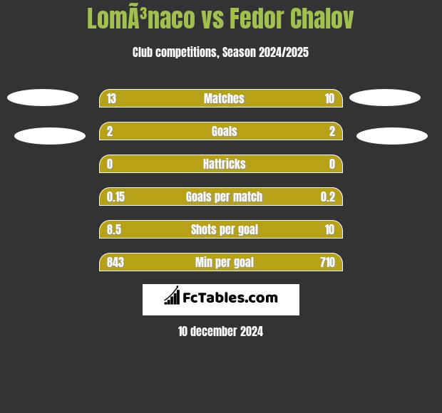 LomÃ³naco vs Fedor Chalov h2h player stats