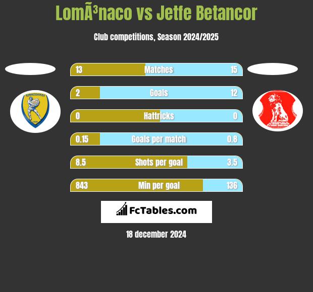 LomÃ³naco vs Jetfe Betancor h2h player stats