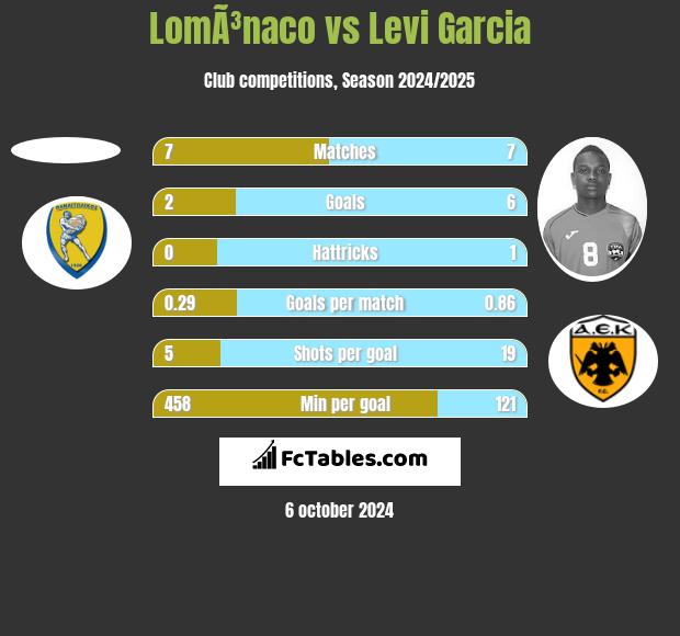 LomÃ³naco vs Levi Garcia h2h player stats